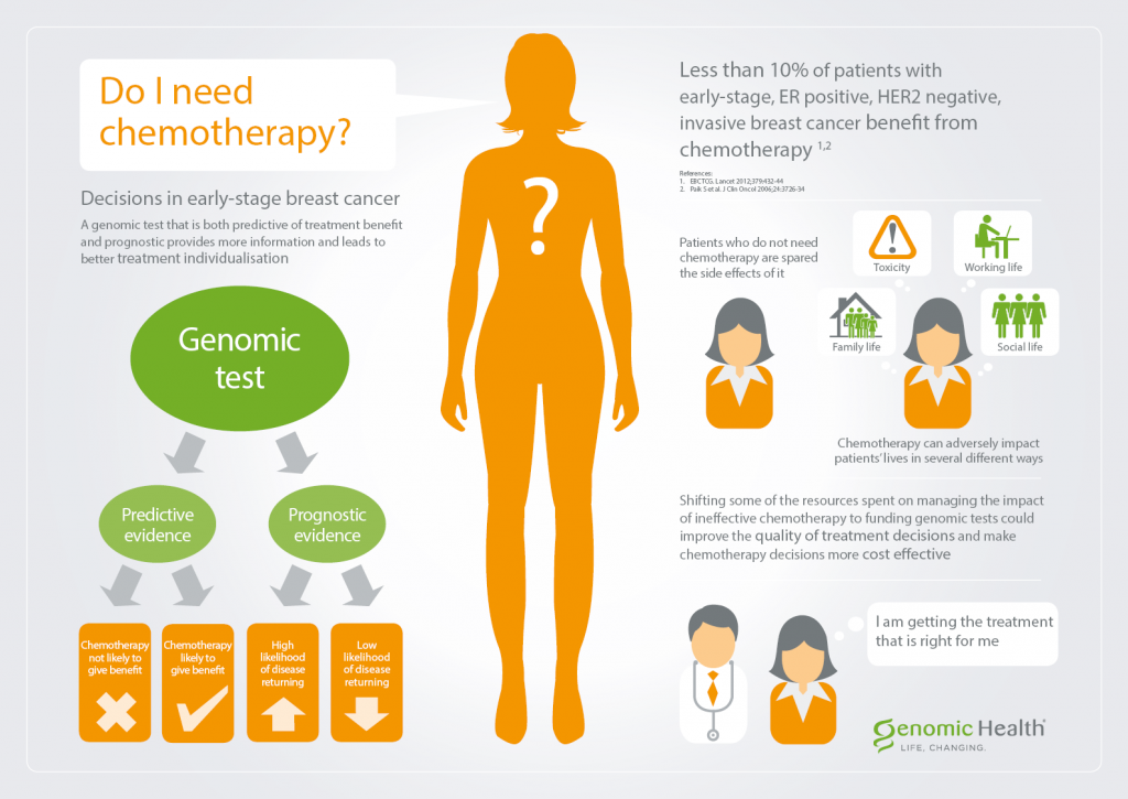 Mamma HELP OncotypeDX Breast Recurrence Score®